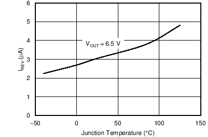 TPS25200 IREV 與結溫間的關系
