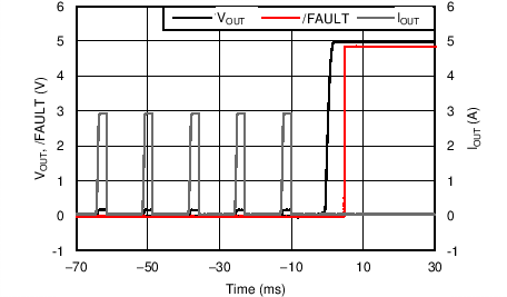TPS25200 輸出短接至無負載恢復響應