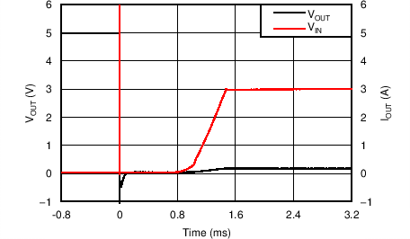 TPS25200 使用 50mΩ 進行熱短接
