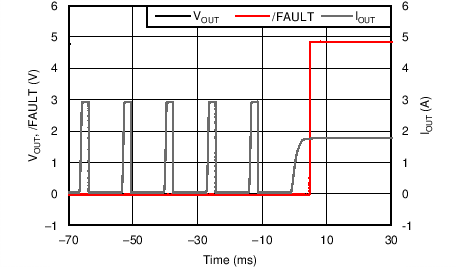 TPS25200 輸出短接至 2.5Ω 負載恢復響應
