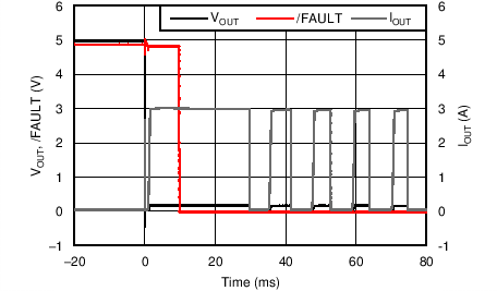 TPS25200 無負載至輸出短接瞬態響應