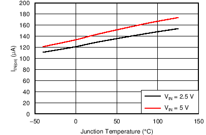 TPS25200 IIN(on) 與結溫間的關系