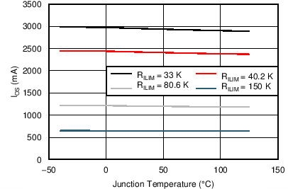 TPS25200 IOS 與結溫間的關系