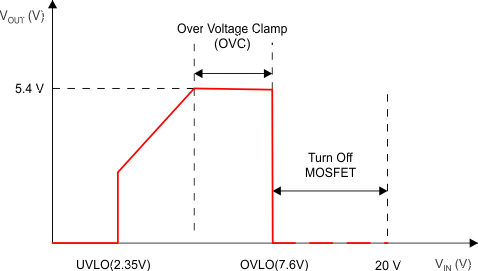 TPS25200 輸出與輸入電壓間的關系