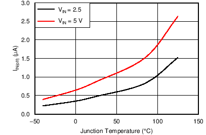 TPS25200 IIN(off) 與結溫間的關系