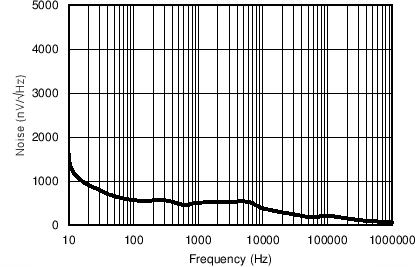 C020_SLAS836_DAC_Noise_v_Freq.png