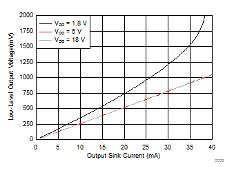 TPS3700-Q1 Output Voltage Low (VOL) vs Output Sink Current (–40°C) GUID-21A2AB55-3284-4923-B2DB-B00DABA09024-low.gif