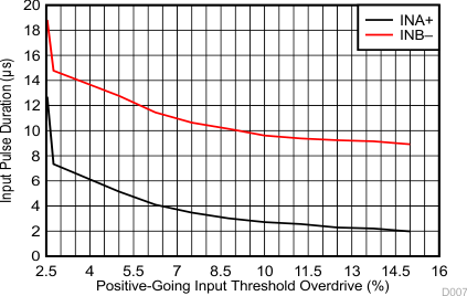 TPS3700-Q1 Minimum Pulse Width vs Threshold Overdrive Voltage GUID-5C2689F4-CF79-48C5-988D-DBA51EE8EB4D-low.gif