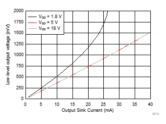 TPS3700-Q1 Output Voltage Low (VOL) vs Output Sink Current (85°C) GUID-6629B3DA-CE5E-411A-949D-4BCDD296DAA6-low.gif