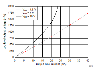 TPS3700-Q1 Output Voltage Low (VOL) vs Output Sink Current (125°C) GUID-769FD8A1-4D1F-4B14-A1E0-1FA8FE14A04E-low.gif