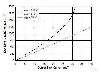 TPS3700-Q1 Output Voltage Low (VOL) vs Output Sink Current (25°C) GUID-AA76A2F6-4E07-4801-80C7-09AE7F662BE6-low.gif