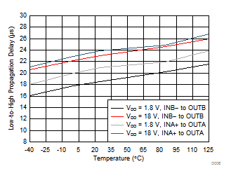 TPS3700-Q1 Propagation Delay vs Temperature (Low-to-High Transition at the Inputs) GUID-E08D653D-C9E8-4A15-AE87-79A280E09075-low.gif
