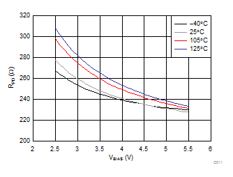 RPD vs VBIAS GUID-288CD48D-3E25-43BF-B8D0-1ECE38BB7914-low.gif