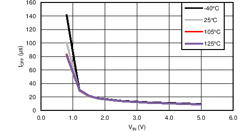 tOFF vs VIN GUID-4FE3E4EC-B0F7-474F-8D68-125647942FF9-low.png
