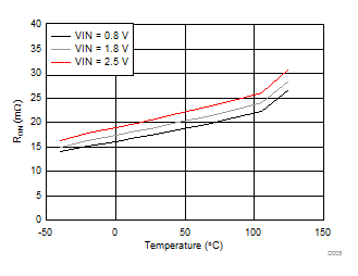 RON vs Ambient Temperature GUID-5391FB57-EB3B-4BF3-A722-60403CF04D2B-low.gif