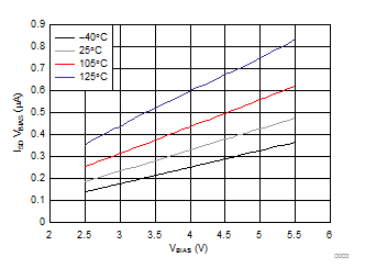 ISD VBIAS vs VBIAS GUID-570BFF56-0C0C-4C4D-AA44-4CF70D80237C-low.gif