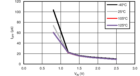 tOFF vs VIN GUID-7A267CE0-B40A-4D40-96EE-E8B348E4FA47-low.png