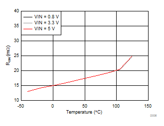 RON vs Ambient Temperature GUID-7AA1CB46-2976-4B43-8A20-9F4B0585510F-low.gif