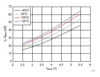 VBIAS Quiescent Current vs VBIAS GUID-C06E1B93-C15C-4336-9EAF-DD1BFEE57B0D-low.gif