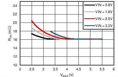RON vs VBIAS GUID-F5A64E6B-B76D-48E0-BB18-3B9A92B180FA-low.png