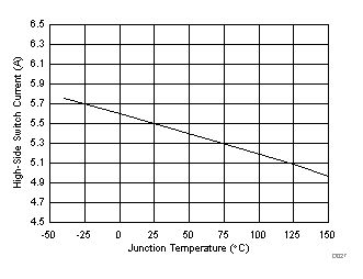 TPS54361-Q1 D027_slvscc4.gif