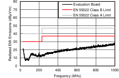 LM43603 Rad_12VIN5V500k3AGr.png