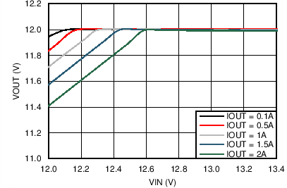LM46002 C017_dropo_12V_500kHz_snvsa13.png