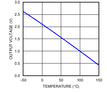 LMT86 模擬輸出傳遞函數