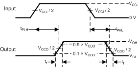 TXS0102-Q1 傳播延遲時(shí)間