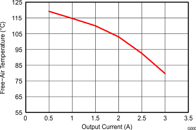 TPS62130A-Q1 TPS62133A-Q1 TPS6213013A-Q1 Maximum
Ambient Temperature TPS62130A-Q1 TPS62133A-Q1 TPS6213013A-Q1 SLVSCC2_ambienttmp.gif