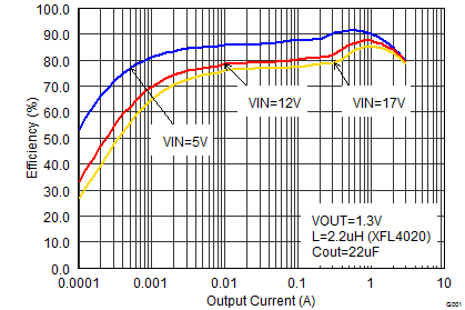 TPS62130A-Q1 TPS62133A-Q1 TPS6213013A-Q1 Efficiency
vs. Output Current TPS62130A-Q1 TPS62133A-Q1 TPS6213013A-Q1 SLVSCC2_eff13iouthalf.gif
