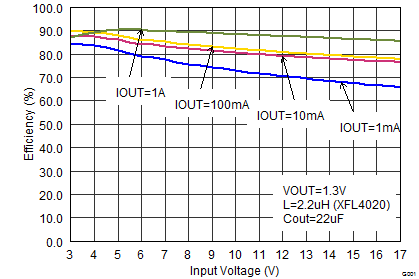TPS62130A-Q1 TPS62133A-Q1 TPS6213013A-Q1 Efficiency
vs. Input Voltage TPS62130A-Q1 TPS62133A-Q1 TPS6213013A-Q1 SLVSCC2_eff13vinhalf.gif