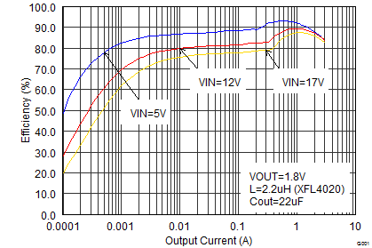 TPS62130A-Q1 TPS62133A-Q1 TPS6213013A-Q1 Efficiency
vs. Output Current TPS62130A-Q1 TPS62133A-Q1 TPS6213013A-Q1 SLVSCC2_eff18iouthalf.png