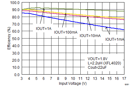 TPS62130A-Q1 TPS62133A-Q1 TPS6213013A-Q1 Efficiency
vs. Input Voltage TPS62130A-Q1 TPS62133A-Q1 TPS6213013A-Q1 SLVSCC2_eff18vinhalf.png