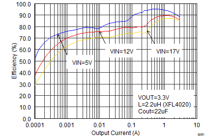 TPS62130A-Q1 TPS62133A-Q1 TPS6213013A-Q1 Efficiency vs.
Output Current TPS62130A-Q1 TPS62133A-Q1 TPS6213013A-Q1 SLVSCC2_eff33iout.png