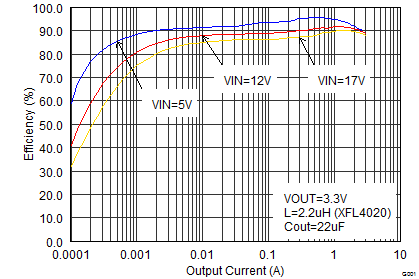 TPS62130A-Q1 TPS62133A-Q1 TPS6213013A-Q1 Efficiency
vs. Output Current TPS62130A-Q1 TPS62133A-Q1 TPS6213013A-Q1 SLVSCC2_eff33iouthalf.png