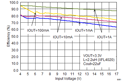TPS62130A-Q1 TPS62133A-Q1 TPS6213013A-Q1 Efficiency vs.
Input Voltage TPS62130A-Q1 TPS62133A-Q1 TPS6213013A-Q1 SLVSCC2_eff33vin.png