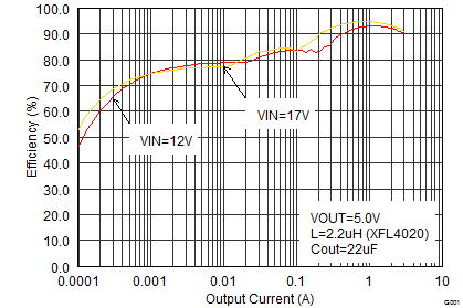 TPS62130A-Q1 TPS62133A-Q1 TPS6213013A-Q1 Efficiency vs.
Output Current TPS62130A-Q1 TPS62133A-Q1 TPS6213013A-Q1 SLVSCC2_eff50iout.png