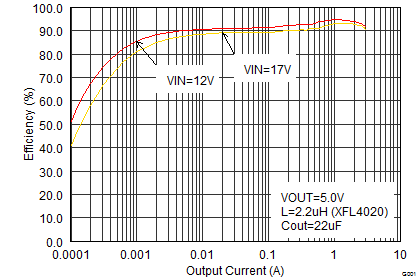 TPS62130A-Q1 TPS62133A-Q1 TPS6213013A-Q1 Efficiency
vs. Output Current TPS62130A-Q1 TPS62133A-Q1 TPS6213013A-Q1 SLVSCC2_eff50iouthalf.png