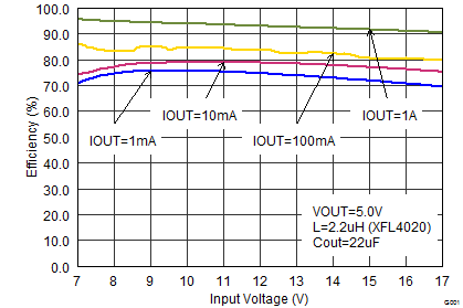 TPS62130A-Q1 TPS62133A-Q1 TPS6213013A-Q1 Efficiency vs.
Input Voltage TPS62130A-Q1 TPS62133A-Q1 TPS6213013A-Q1 SLVSCC2_eff50vin.png