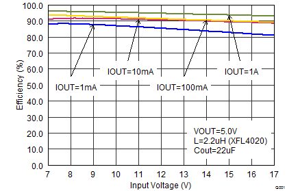 TPS62130A-Q1 TPS62133A-Q1 TPS6213013A-Q1 Efficiency
vs. Input Voltage TPS62130A-Q1 TPS62133A-Q1 TPS6213013A-Q1 SLVSCC2_eff50vinhalf.png