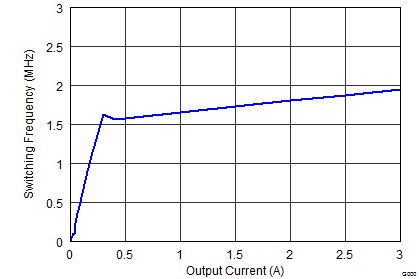 TPS62130A-Q1 TPS62133A-Q1 TPS6213013A-Q1 Switching
Frequency vs. Output Current TPS62130A-Q1 TPS62133A-Q1 TPS6213013A-Q1 SLVSCC2_fswiout_1.0V.png
