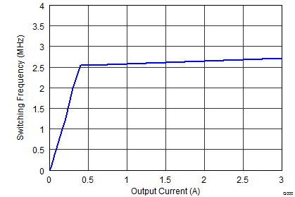 TPS62130A-Q1 TPS62133A-Q1 TPS6213013A-Q1 Switching
Frequency vs. Output Current TPS62130A-Q1 TPS62133A-Q1 TPS6213013A-Q1 SLVSCC2_fswiout_3.3V.png