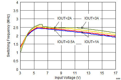 TPS62130A-Q1 TPS62133A-Q1 TPS6213013A-Q1 Switching
Frequency vs. Input Voltage TPS62130A-Q1 TPS62133A-Q1 TPS6213013A-Q1 SLVSCC2_fswvin_1.8V.png