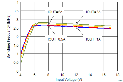 TPS62130A-Q1 TPS62133A-Q1 TPS6213013A-Q1 Switching
Frequency vs. Input Voltage TPS62130A-Q1 TPS62133A-Q1 TPS6213013A-Q1 SLVSCC2_fswvin_3.3V.png