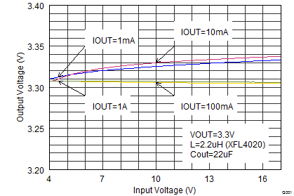 TPS62130A-Q1 TPS62133A-Q1 TPS6213013A-Q1 Output Voltage
Accuracy (Line Regulation) TPS62130A-Q1 TPS62133A-Q1 TPS6213013A-Q1 SLVSCC2_linereg.png