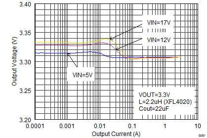 TPS62130A-Q1 TPS62133A-Q1 TPS6213013A-Q1 Output Voltage
Accuracy (Load Regulation) TPS62130A-Q1 TPS62133A-Q1 TPS6213013A-Q1 SLVSCC2_loadreg.png