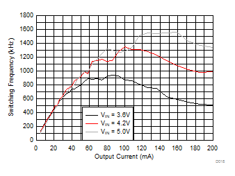 TPS82740A TPS82740B D018_SLVSCE3_TPS82740.gif