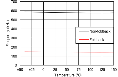 Non-Foldback Frequency vs Foldback Frequency GUID-9B14F8A0-F109-4AB9-9A9F-1E51BF90F34C-low.gif