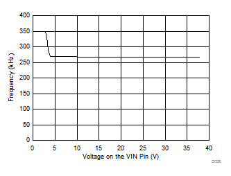 Minimum Switching Frequency for Quick Recovery from Frequency
Foldback GUID-C010ED55-A958-4879-A221-C37371CCCC18-low.gif